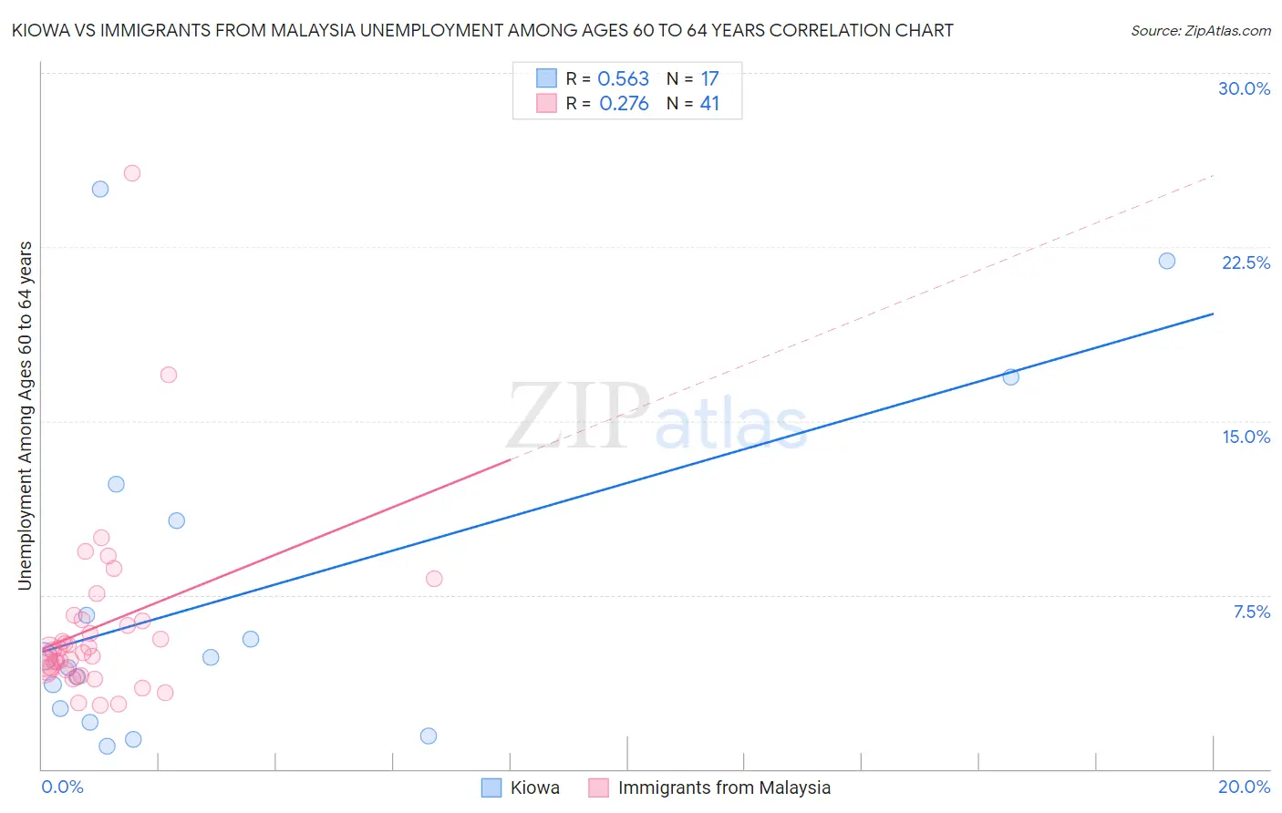 Kiowa vs Immigrants from Malaysia Unemployment Among Ages 60 to 64 years