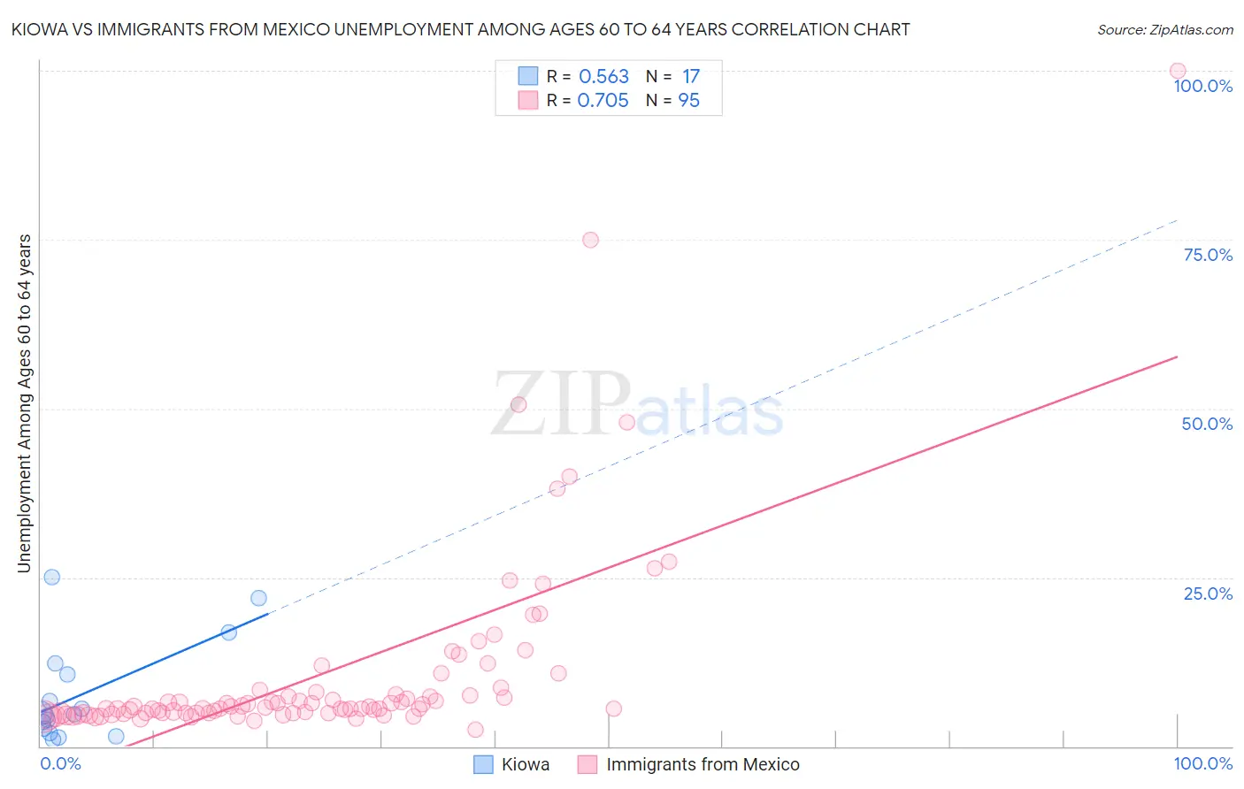 Kiowa vs Immigrants from Mexico Unemployment Among Ages 60 to 64 years