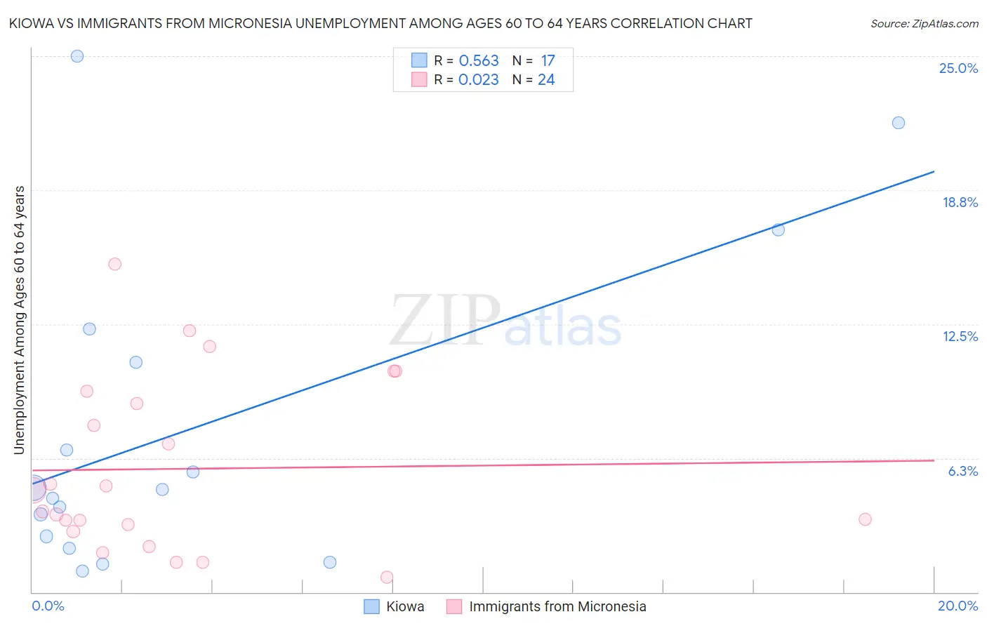 Kiowa vs Immigrants from Micronesia Unemployment Among Ages 60 to 64 years