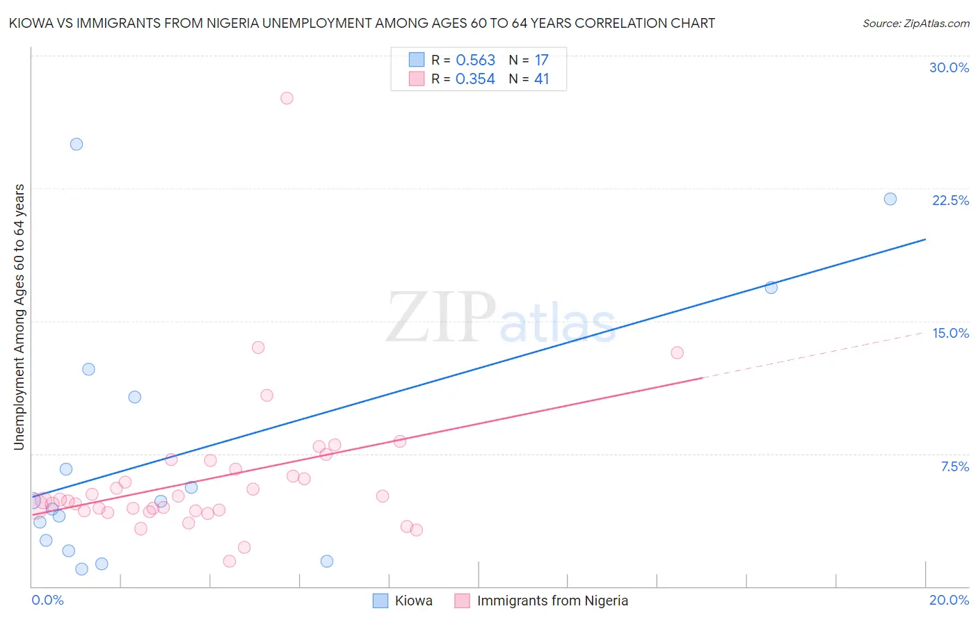 Kiowa vs Immigrants from Nigeria Unemployment Among Ages 60 to 64 years