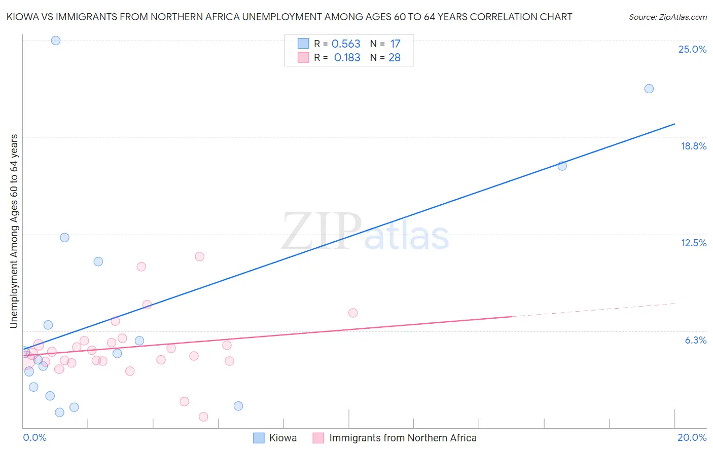 Kiowa vs Immigrants from Northern Africa Unemployment Among Ages 60 to 64 years
