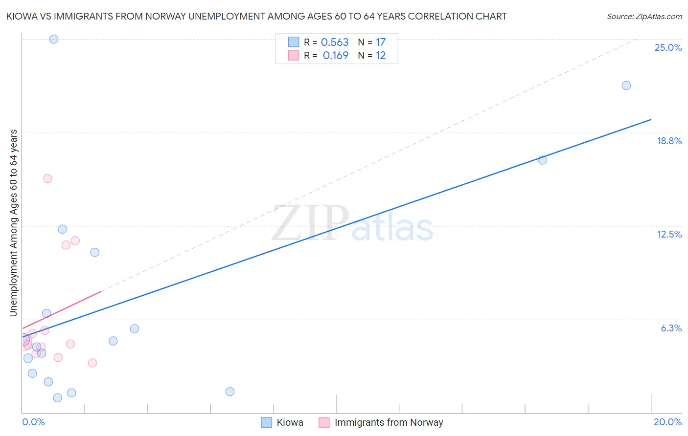 Kiowa vs Immigrants from Norway Unemployment Among Ages 60 to 64 years