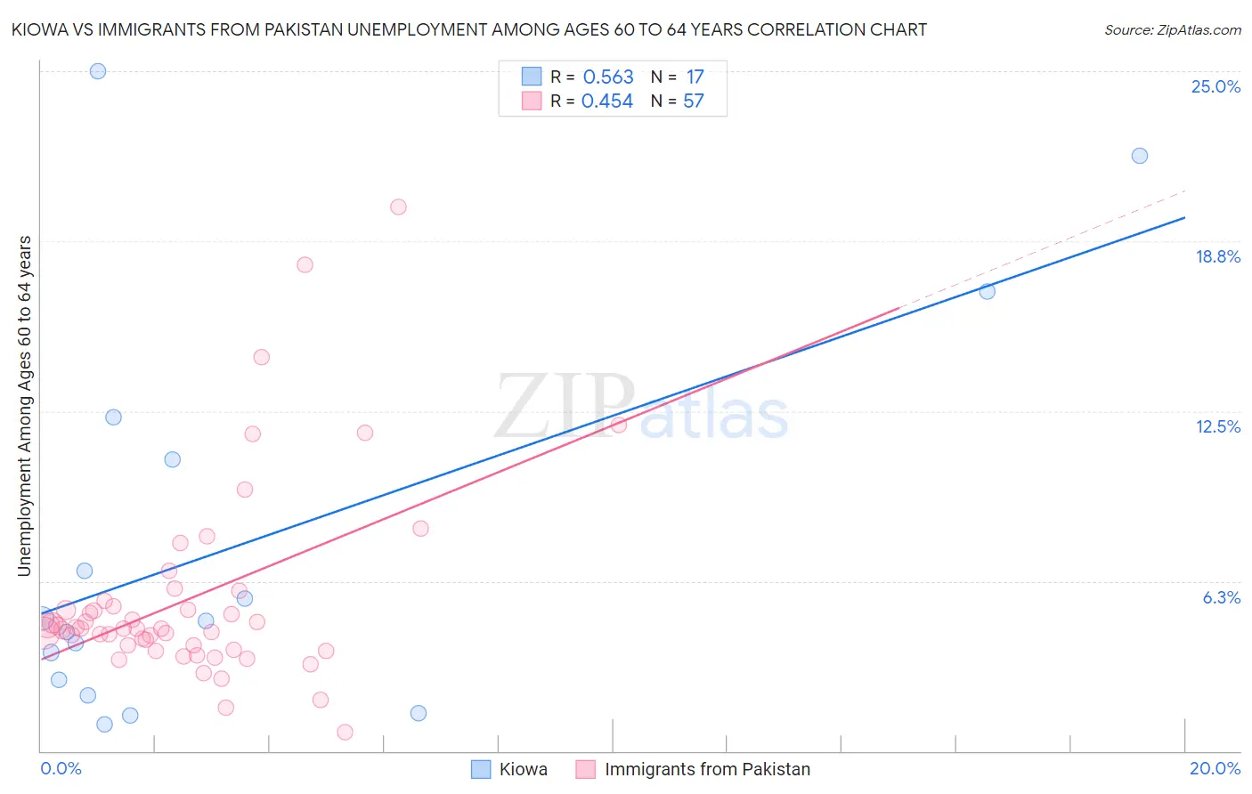 Kiowa vs Immigrants from Pakistan Unemployment Among Ages 60 to 64 years