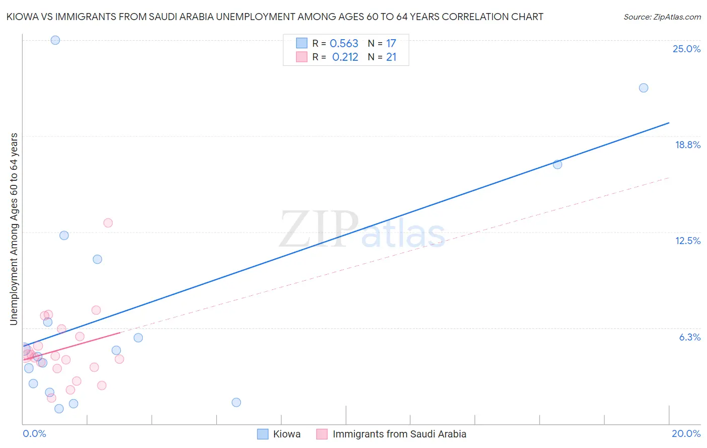 Kiowa vs Immigrants from Saudi Arabia Unemployment Among Ages 60 to 64 years