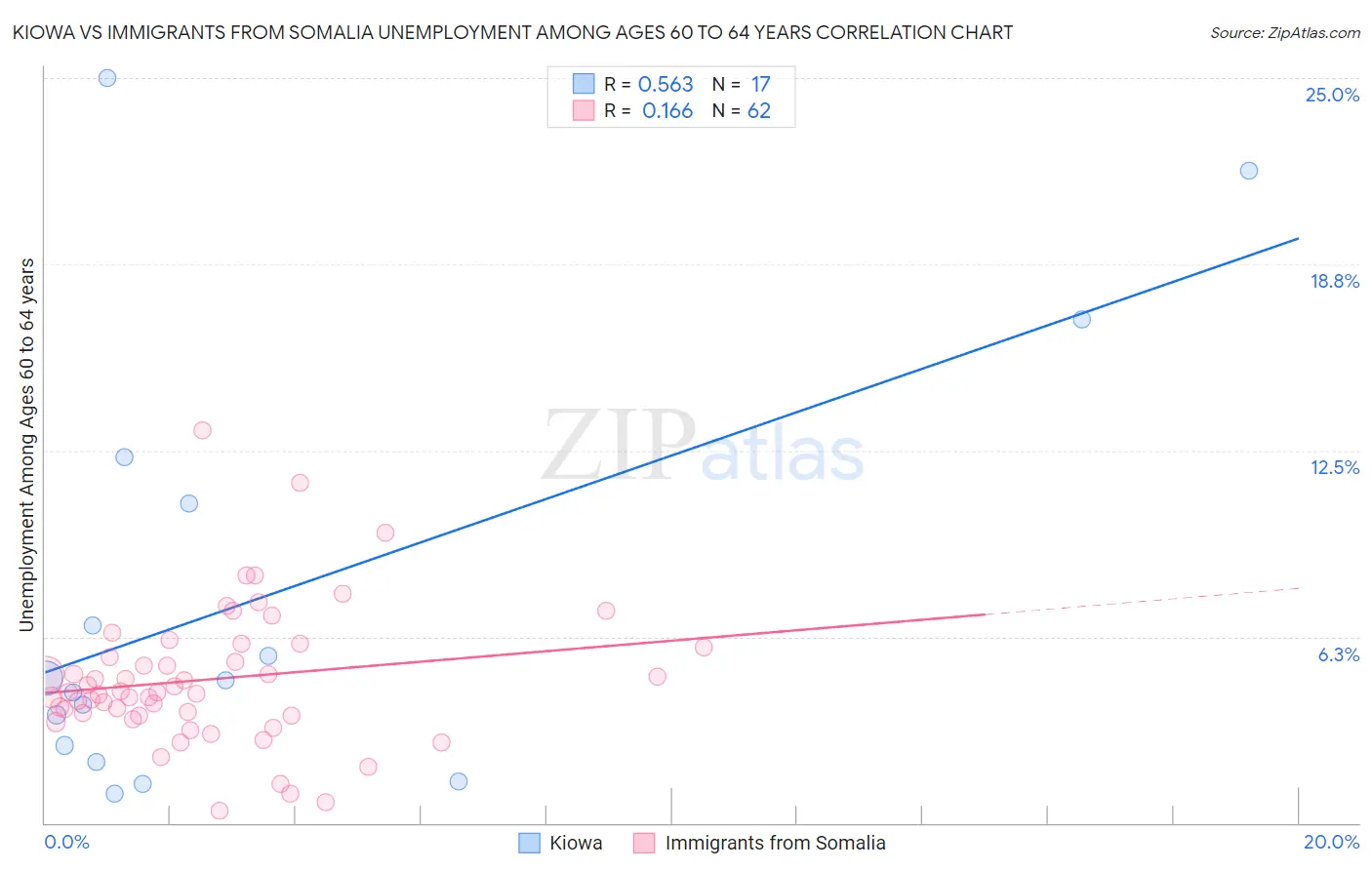 Kiowa vs Immigrants from Somalia Unemployment Among Ages 60 to 64 years