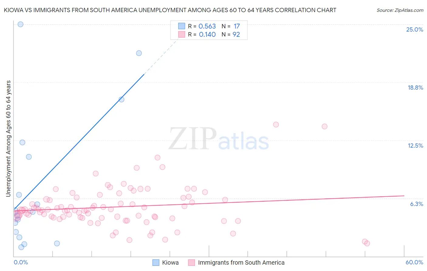 Kiowa vs Immigrants from South America Unemployment Among Ages 60 to 64 years
