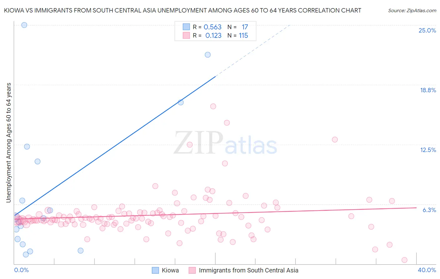 Kiowa vs Immigrants from South Central Asia Unemployment Among Ages 60 to 64 years