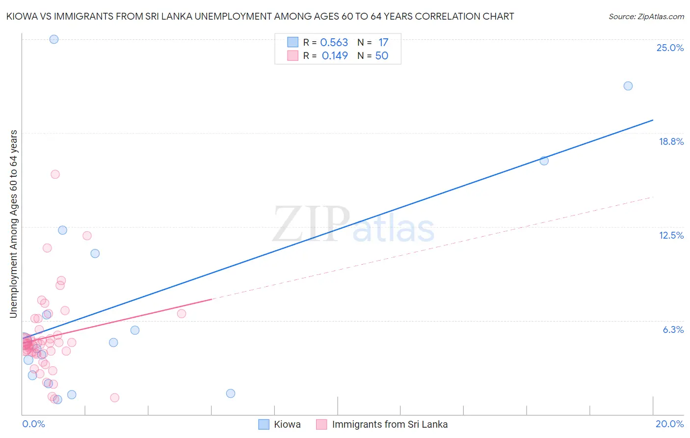 Kiowa vs Immigrants from Sri Lanka Unemployment Among Ages 60 to 64 years