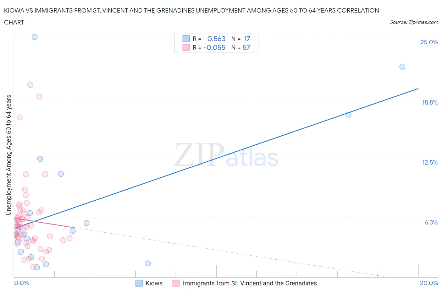 Kiowa vs Immigrants from St. Vincent and the Grenadines Unemployment Among Ages 60 to 64 years