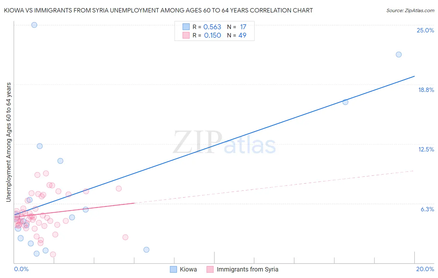 Kiowa vs Immigrants from Syria Unemployment Among Ages 60 to 64 years
