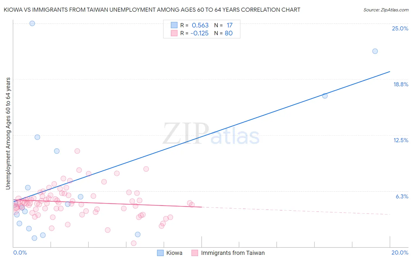 Kiowa vs Immigrants from Taiwan Unemployment Among Ages 60 to 64 years