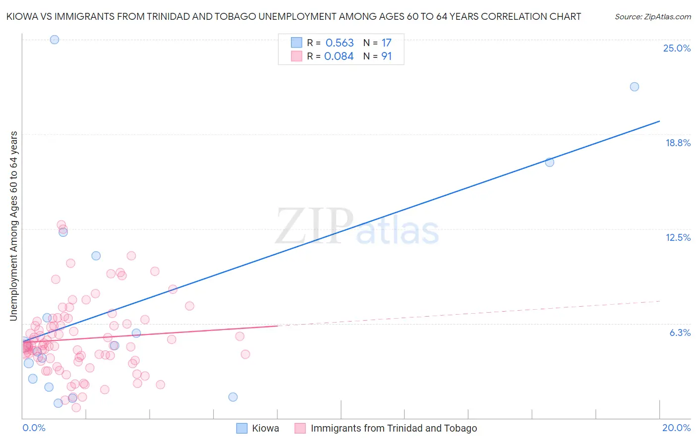 Kiowa vs Immigrants from Trinidad and Tobago Unemployment Among Ages 60 to 64 years