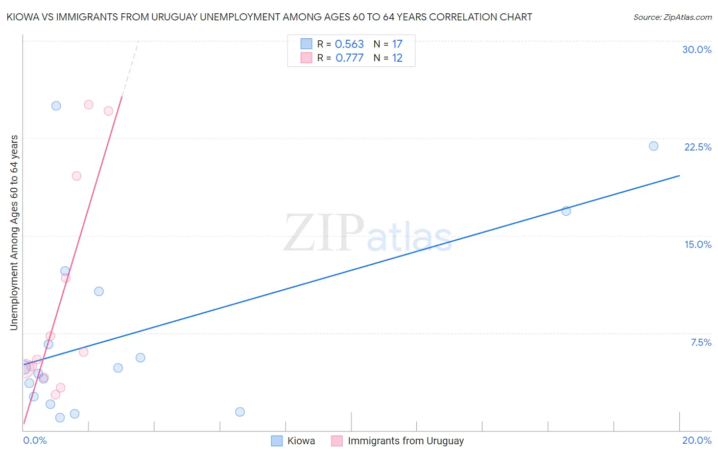 Kiowa vs Immigrants from Uruguay Unemployment Among Ages 60 to 64 years