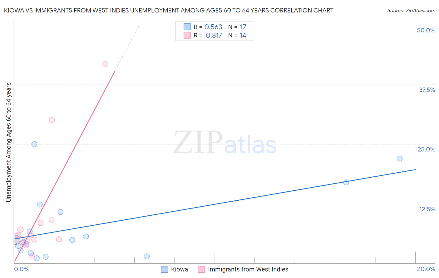 Kiowa vs Immigrants from West Indies Unemployment Among Ages 60 to 64 years