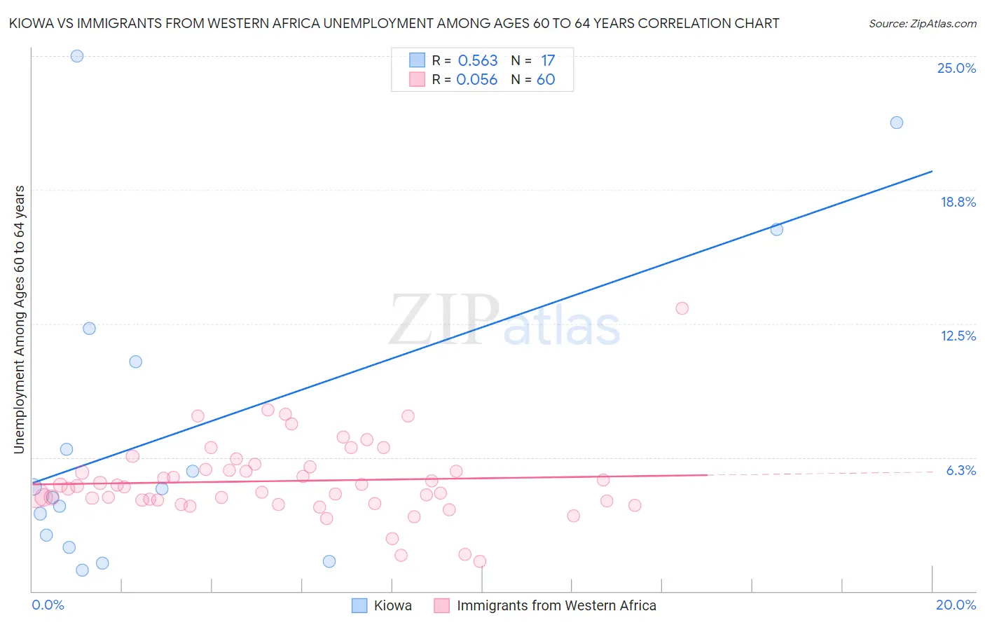 Kiowa vs Immigrants from Western Africa Unemployment Among Ages 60 to 64 years