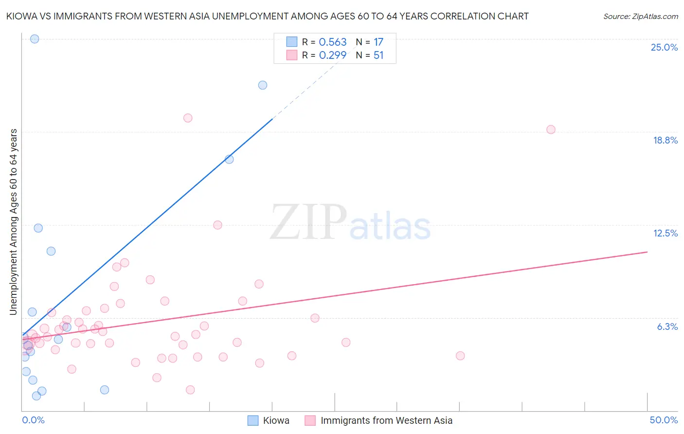 Kiowa vs Immigrants from Western Asia Unemployment Among Ages 60 to 64 years