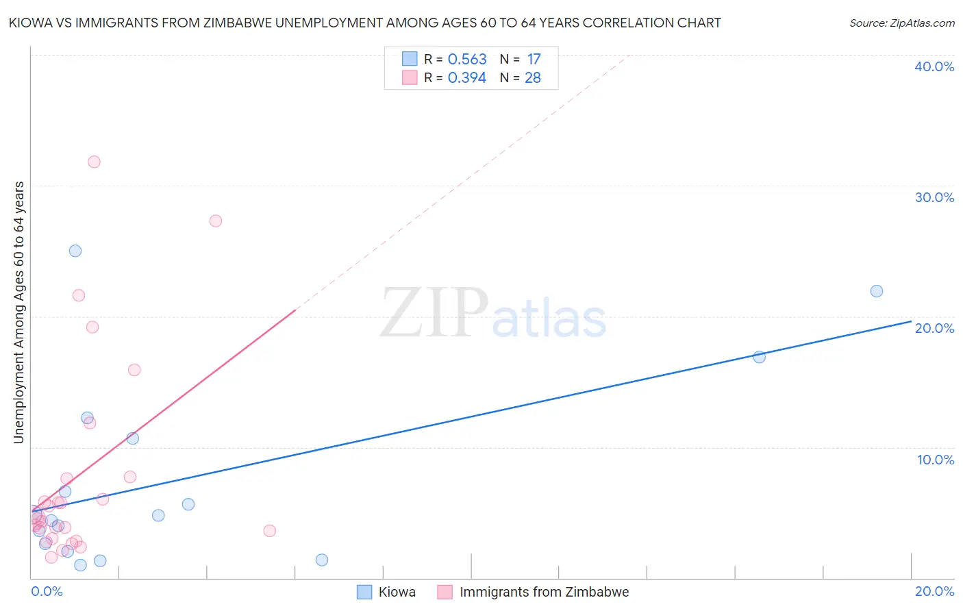 Kiowa vs Immigrants from Zimbabwe Unemployment Among Ages 60 to 64 years