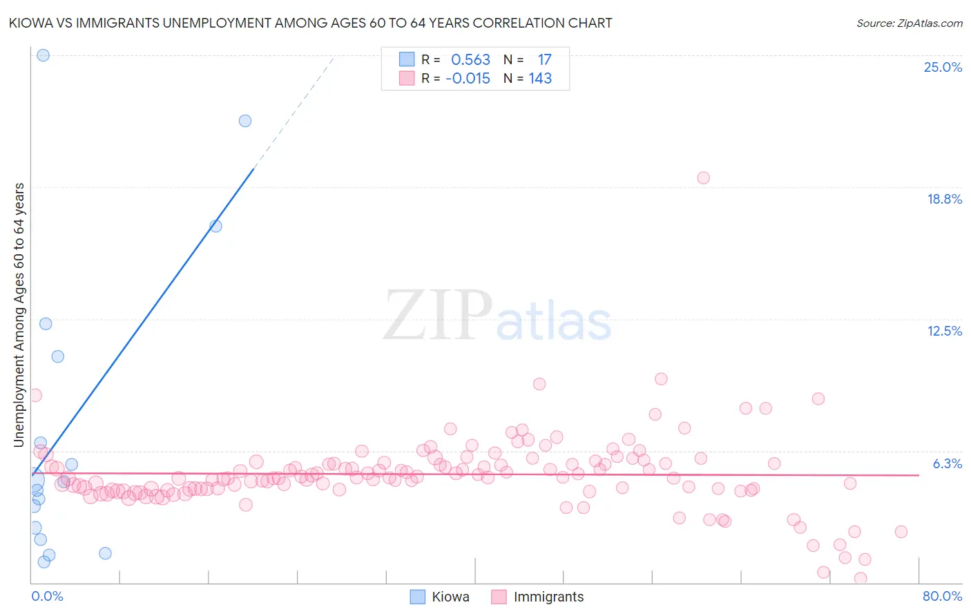 Kiowa vs Immigrants Unemployment Among Ages 60 to 64 years