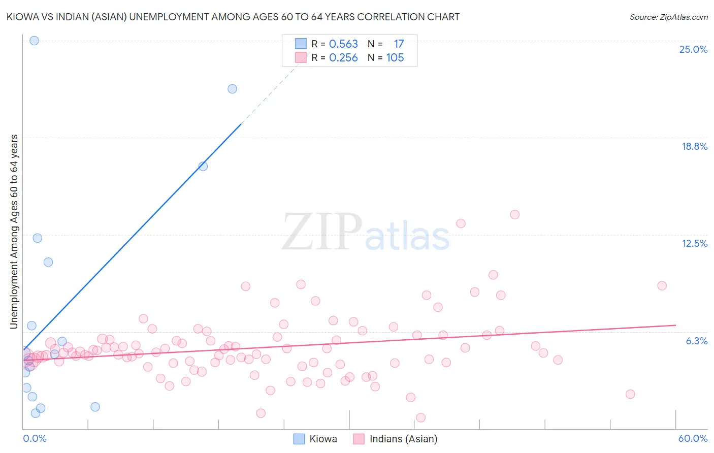 Kiowa vs Indian (Asian) Unemployment Among Ages 60 to 64 years