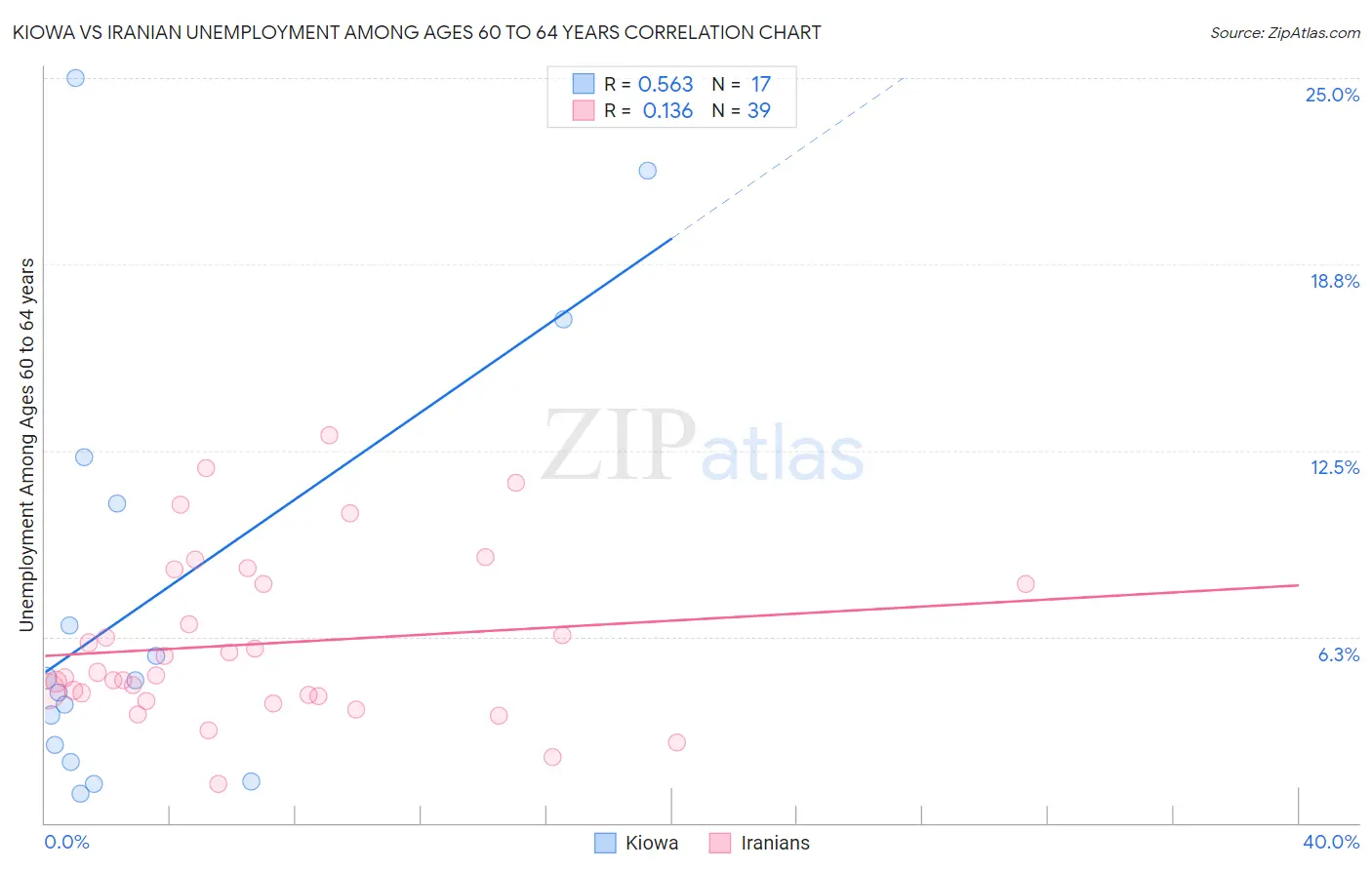 Kiowa vs Iranian Unemployment Among Ages 60 to 64 years