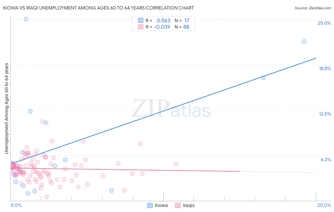 Kiowa vs Iraqi Unemployment Among Ages 60 to 64 years