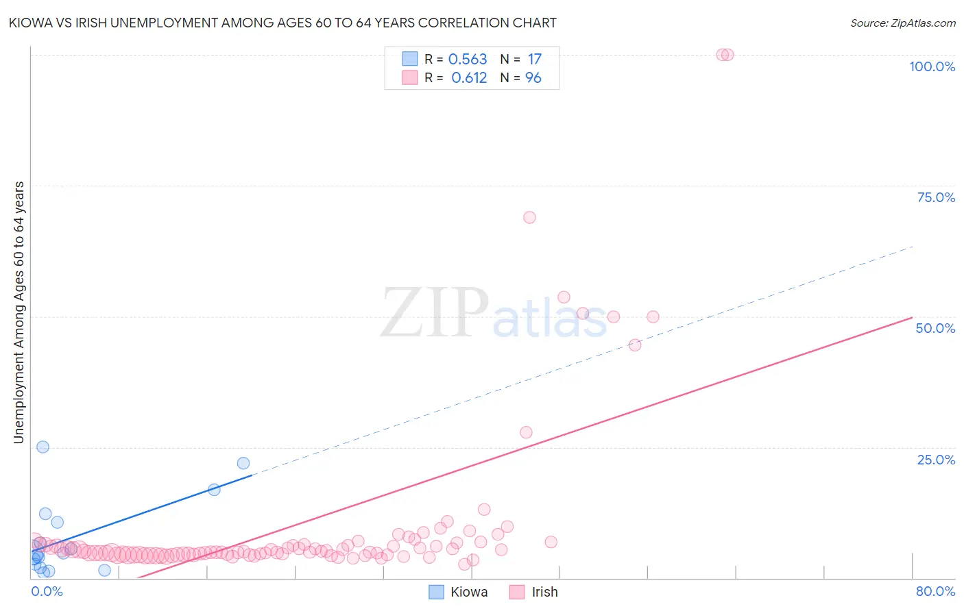 Kiowa vs Irish Unemployment Among Ages 60 to 64 years