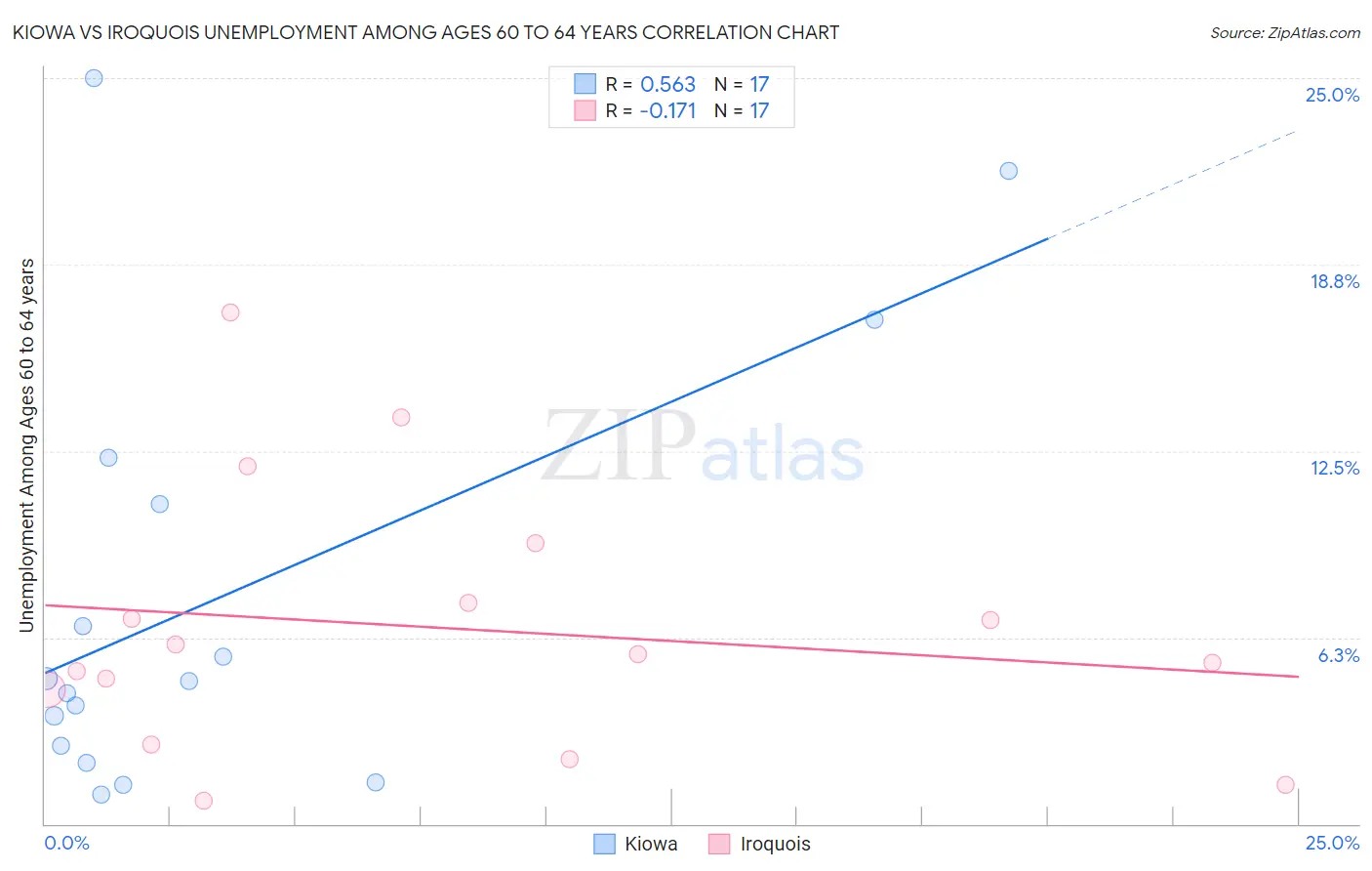 Kiowa vs Iroquois Unemployment Among Ages 60 to 64 years