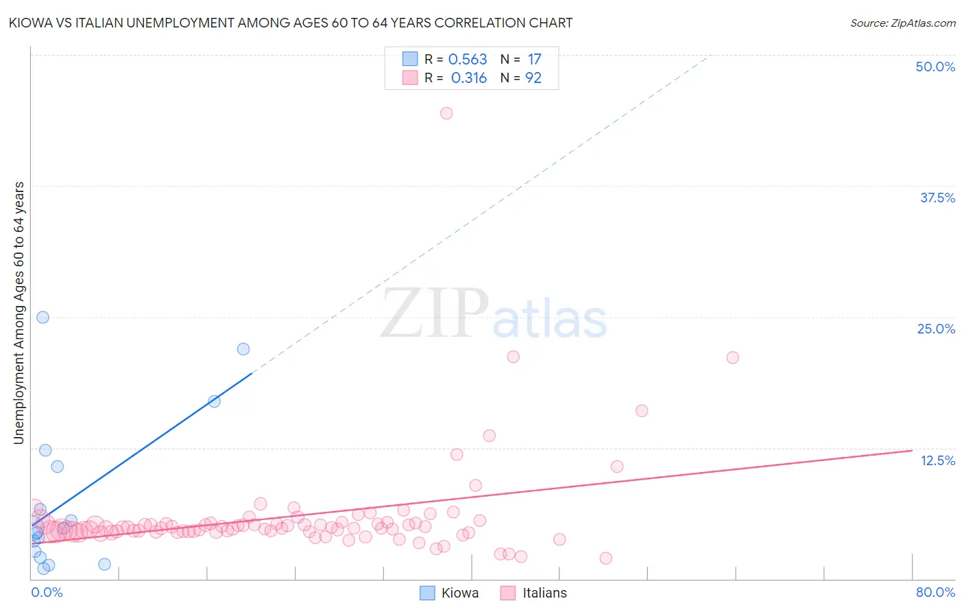 Kiowa vs Italian Unemployment Among Ages 60 to 64 years