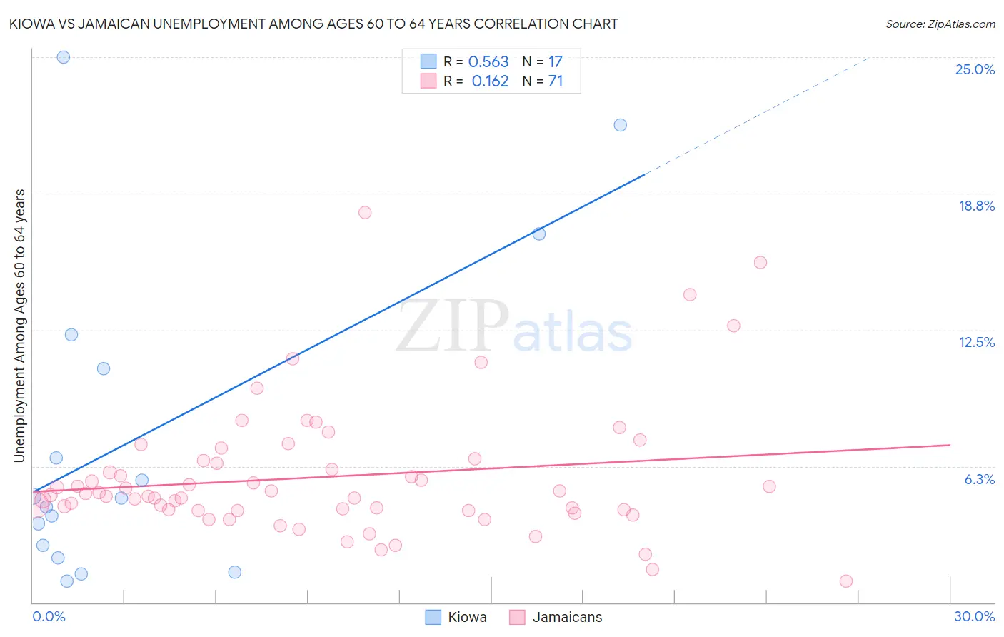 Kiowa vs Jamaican Unemployment Among Ages 60 to 64 years
