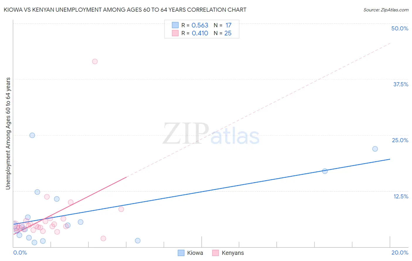 Kiowa vs Kenyan Unemployment Among Ages 60 to 64 years