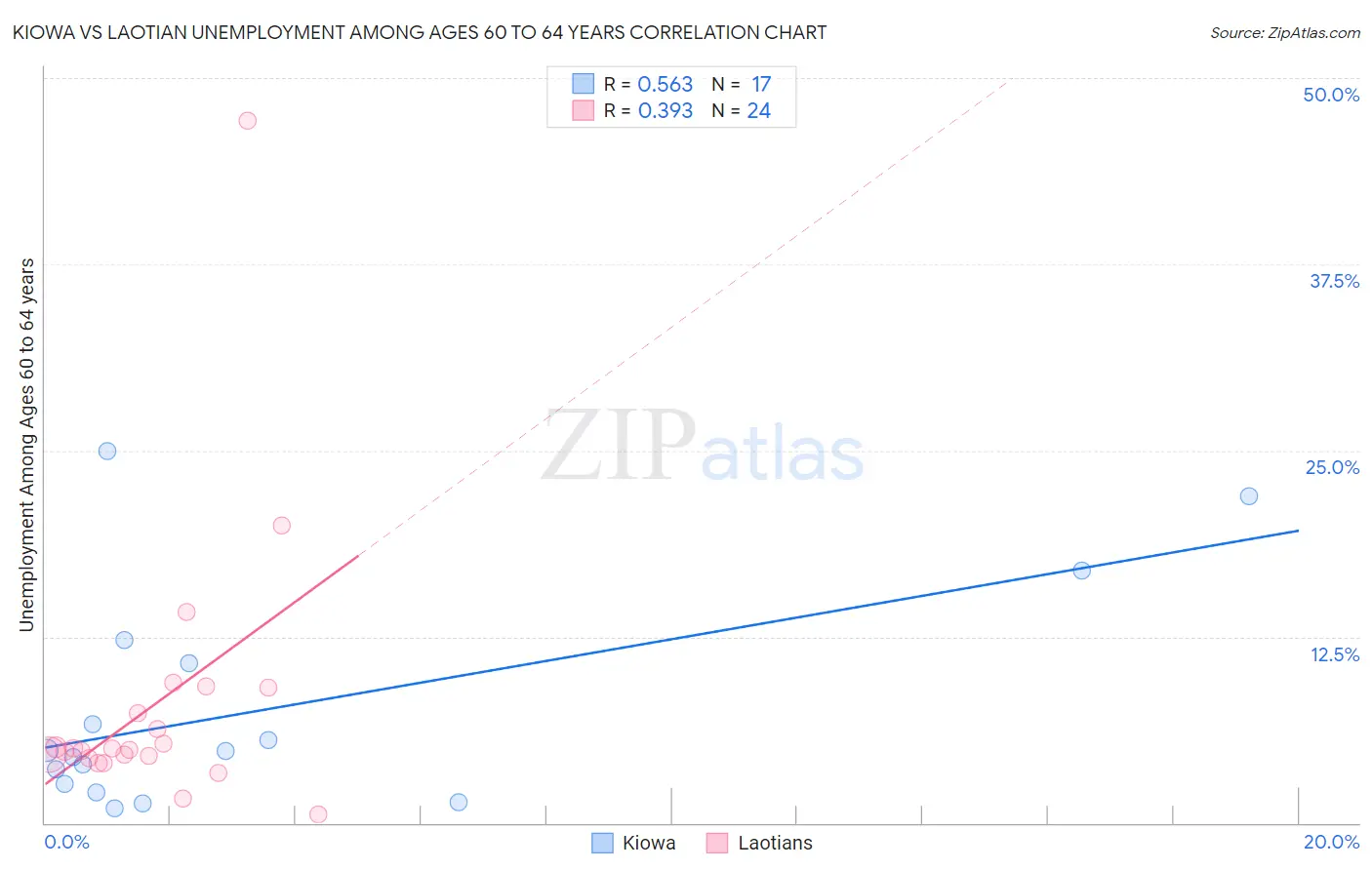 Kiowa vs Laotian Unemployment Among Ages 60 to 64 years