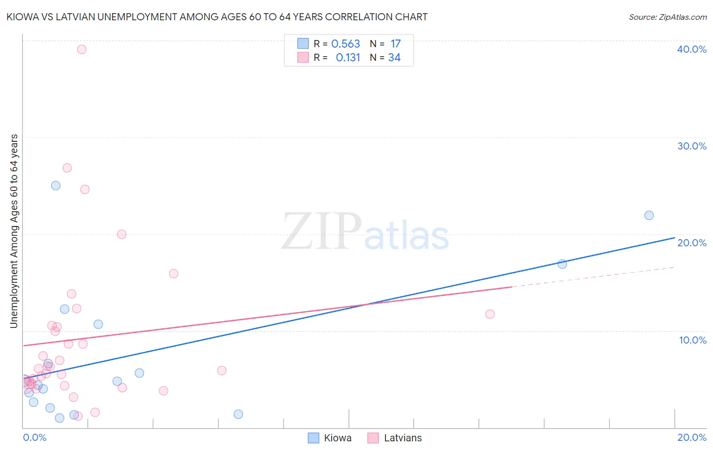 Kiowa vs Latvian Unemployment Among Ages 60 to 64 years