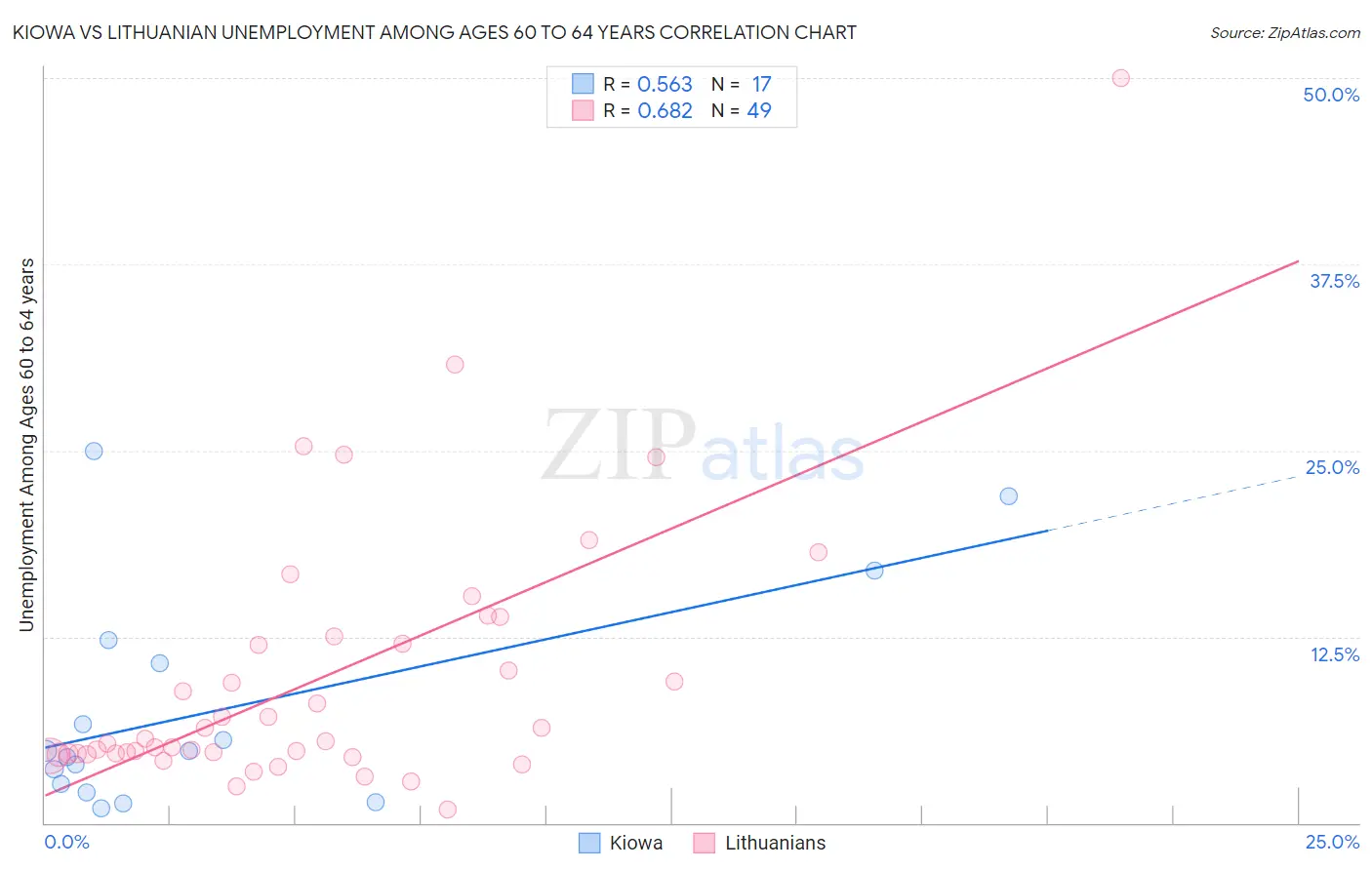 Kiowa vs Lithuanian Unemployment Among Ages 60 to 64 years