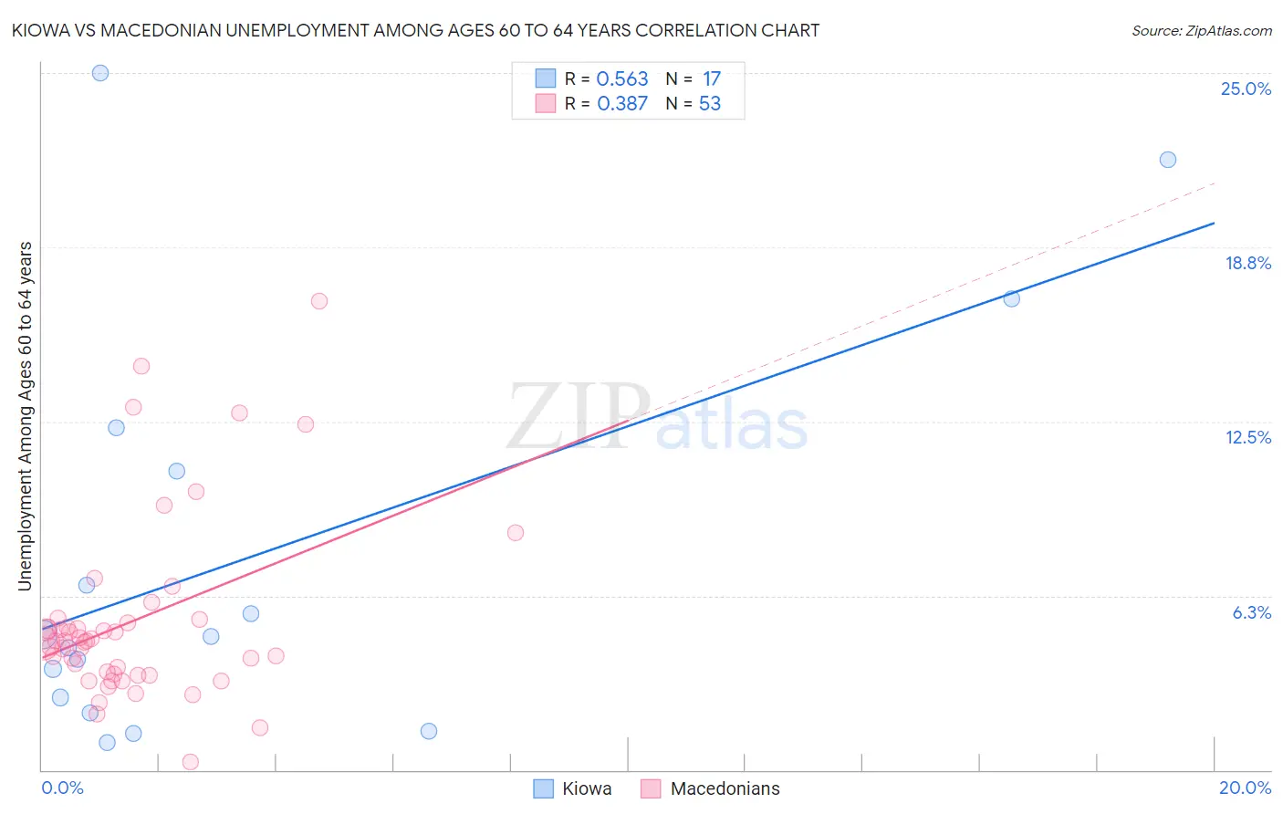 Kiowa vs Macedonian Unemployment Among Ages 60 to 64 years