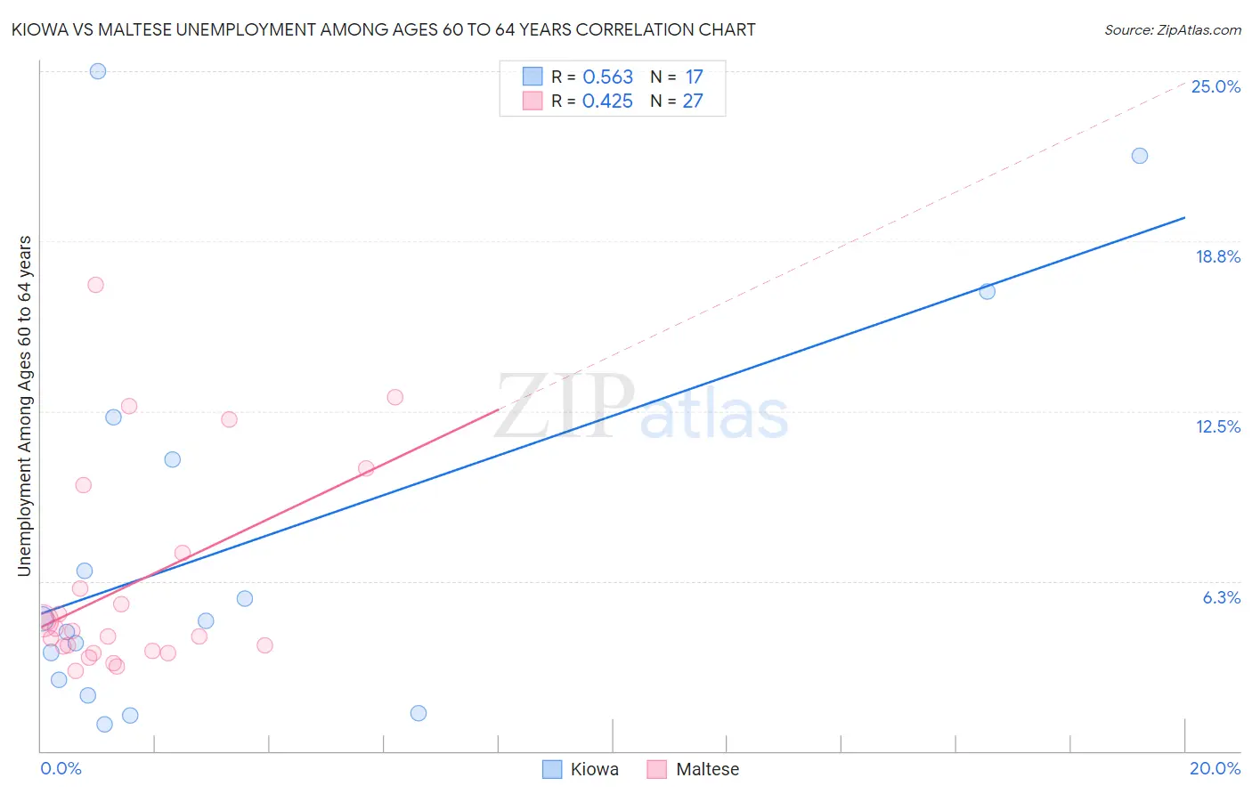 Kiowa vs Maltese Unemployment Among Ages 60 to 64 years