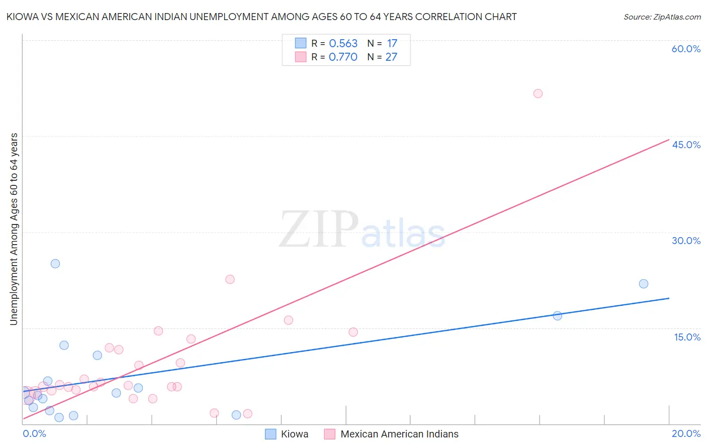 Kiowa vs Mexican American Indian Unemployment Among Ages 60 to 64 years