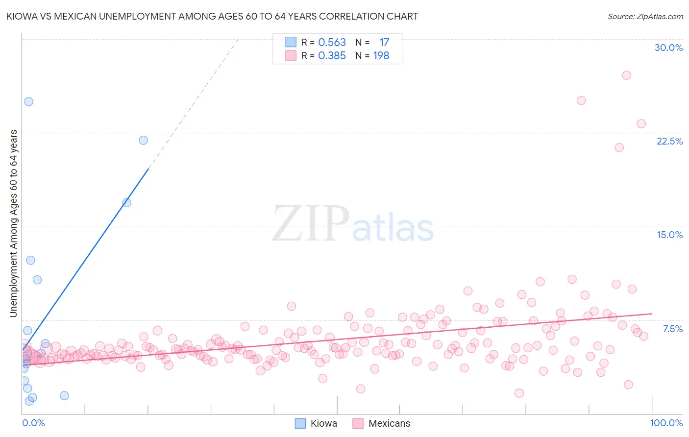 Kiowa vs Mexican Unemployment Among Ages 60 to 64 years