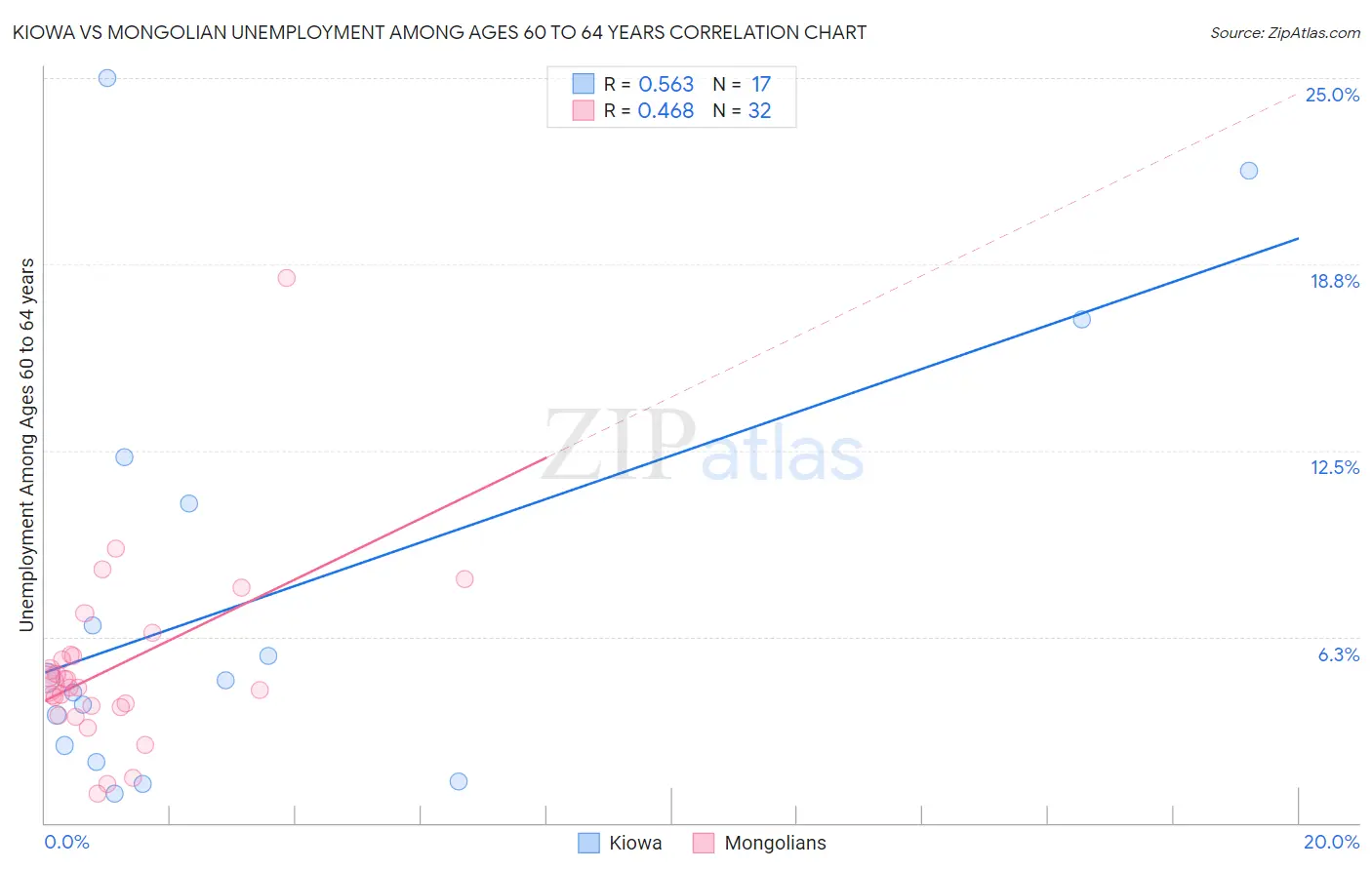 Kiowa vs Mongolian Unemployment Among Ages 60 to 64 years