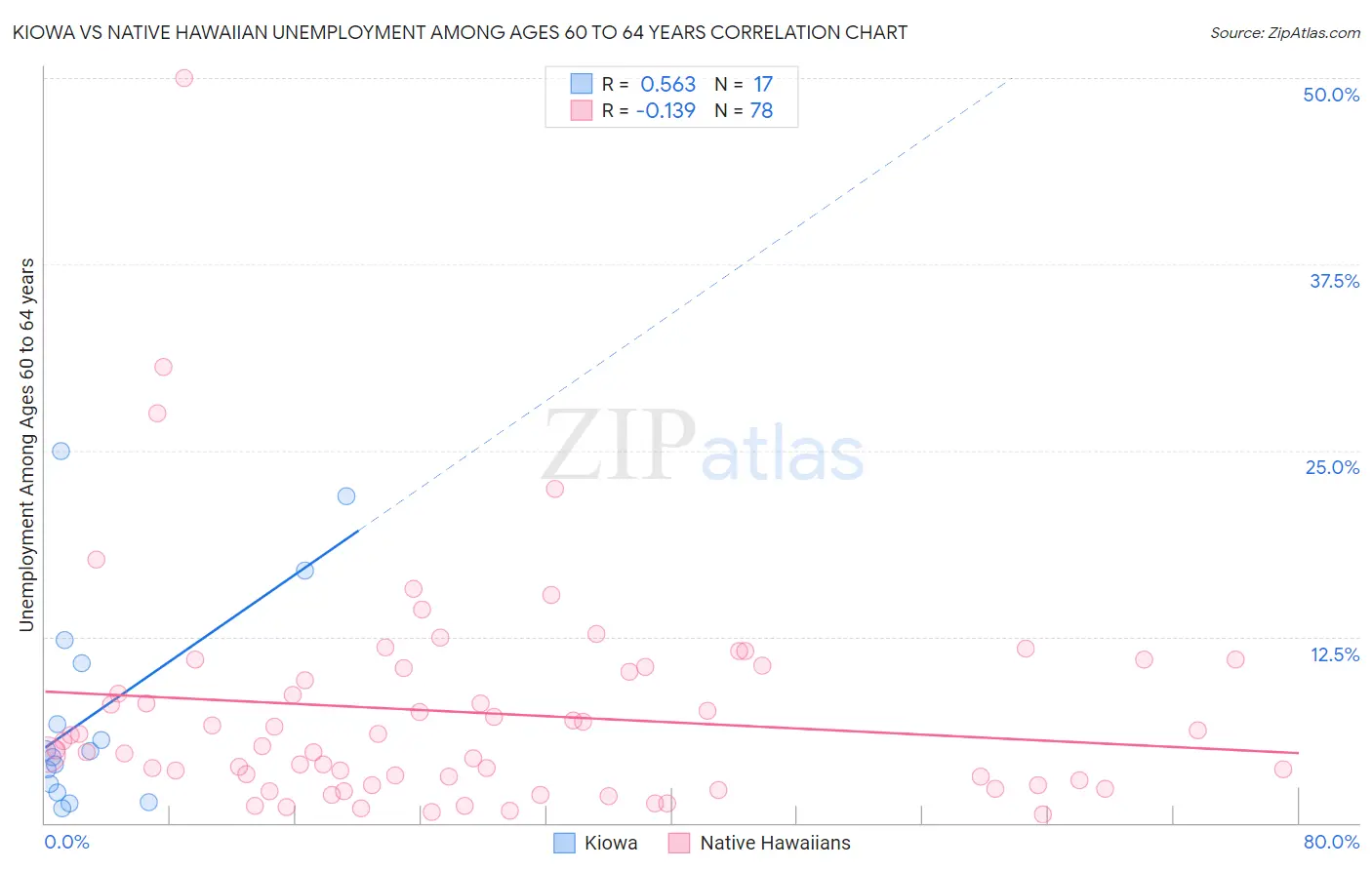 Kiowa vs Native Hawaiian Unemployment Among Ages 60 to 64 years