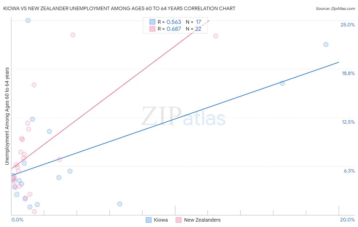 Kiowa vs New Zealander Unemployment Among Ages 60 to 64 years