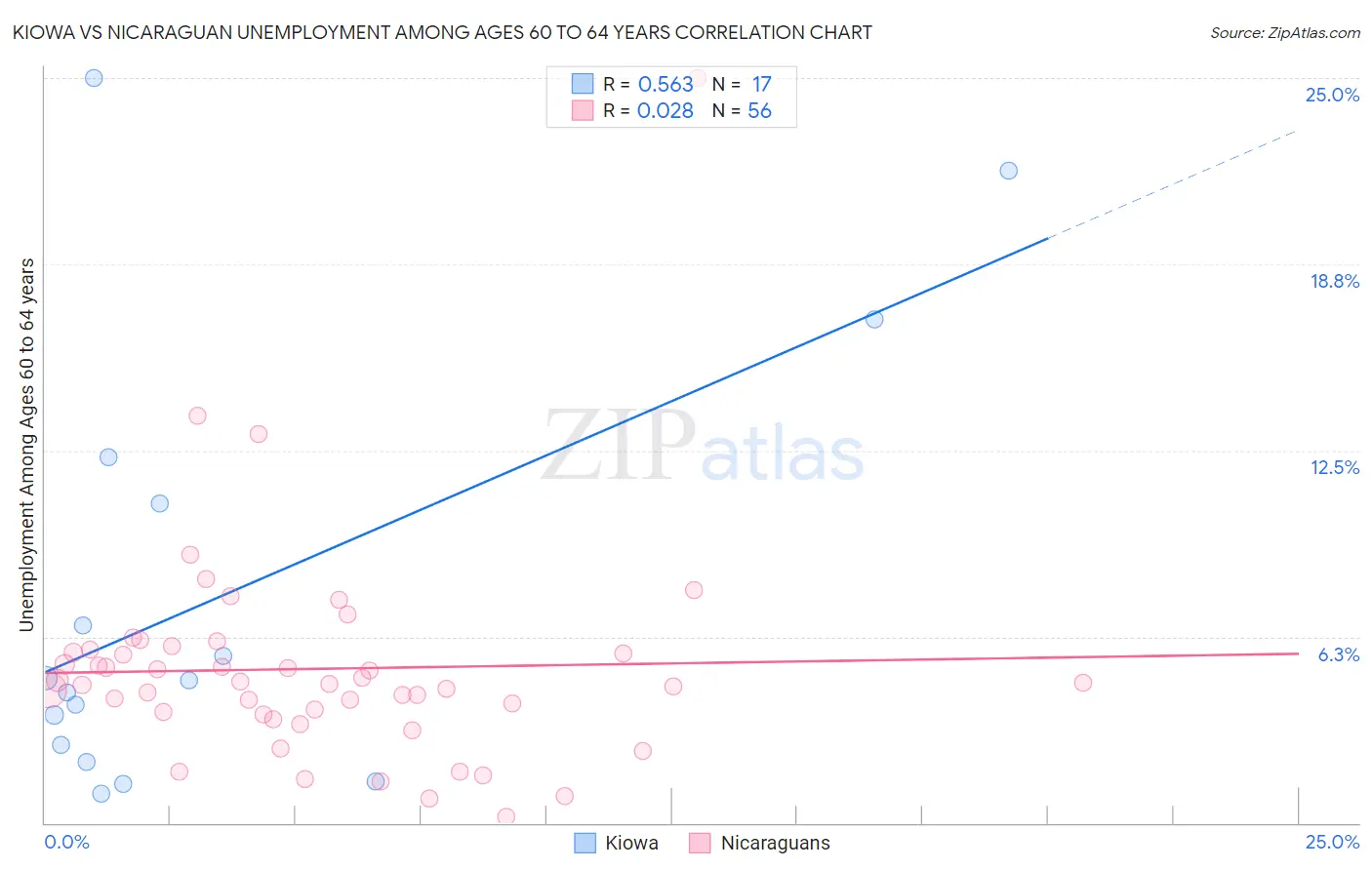 Kiowa vs Nicaraguan Unemployment Among Ages 60 to 64 years