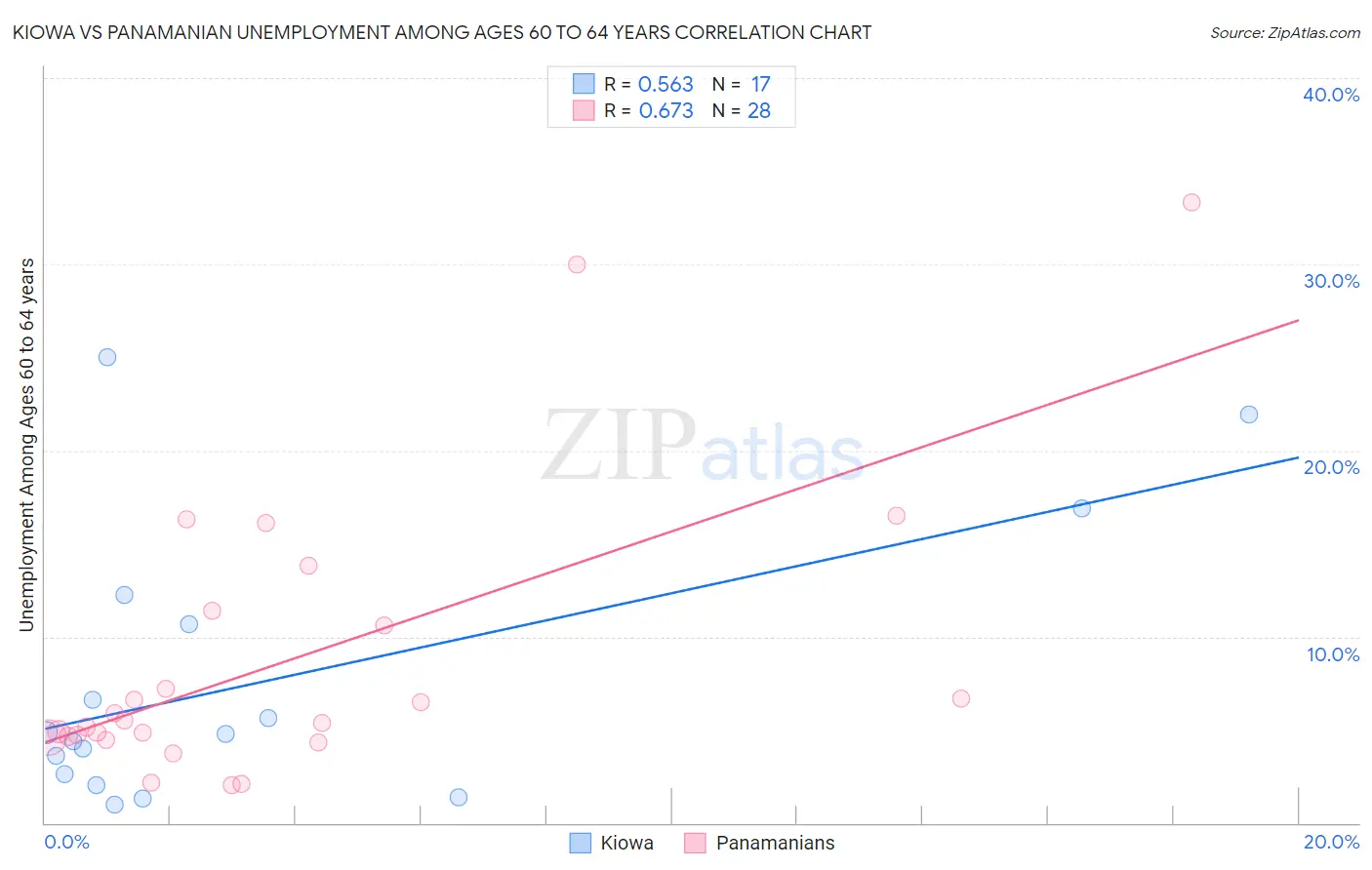 Kiowa vs Panamanian Unemployment Among Ages 60 to 64 years