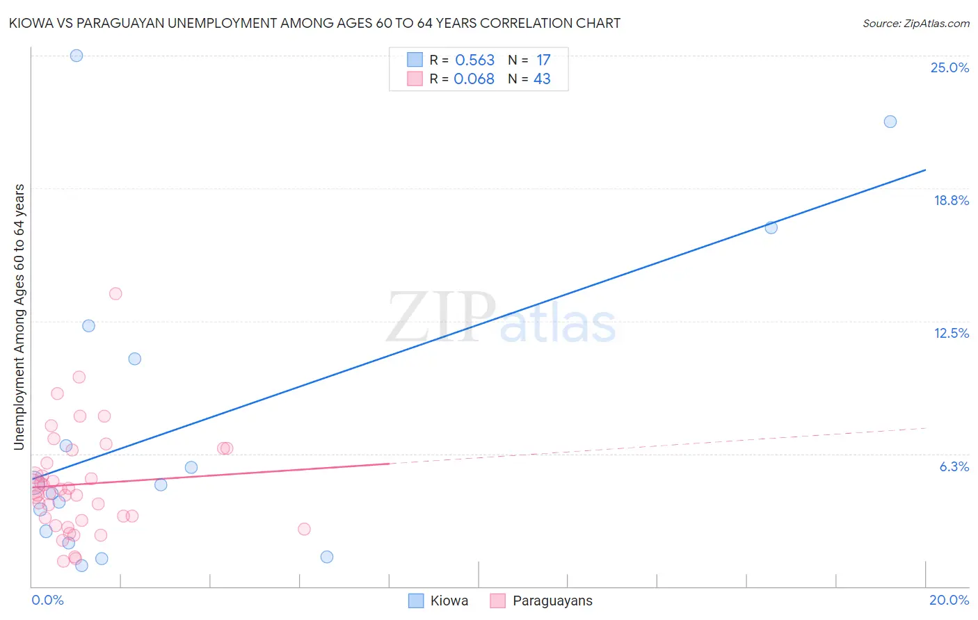 Kiowa vs Paraguayan Unemployment Among Ages 60 to 64 years