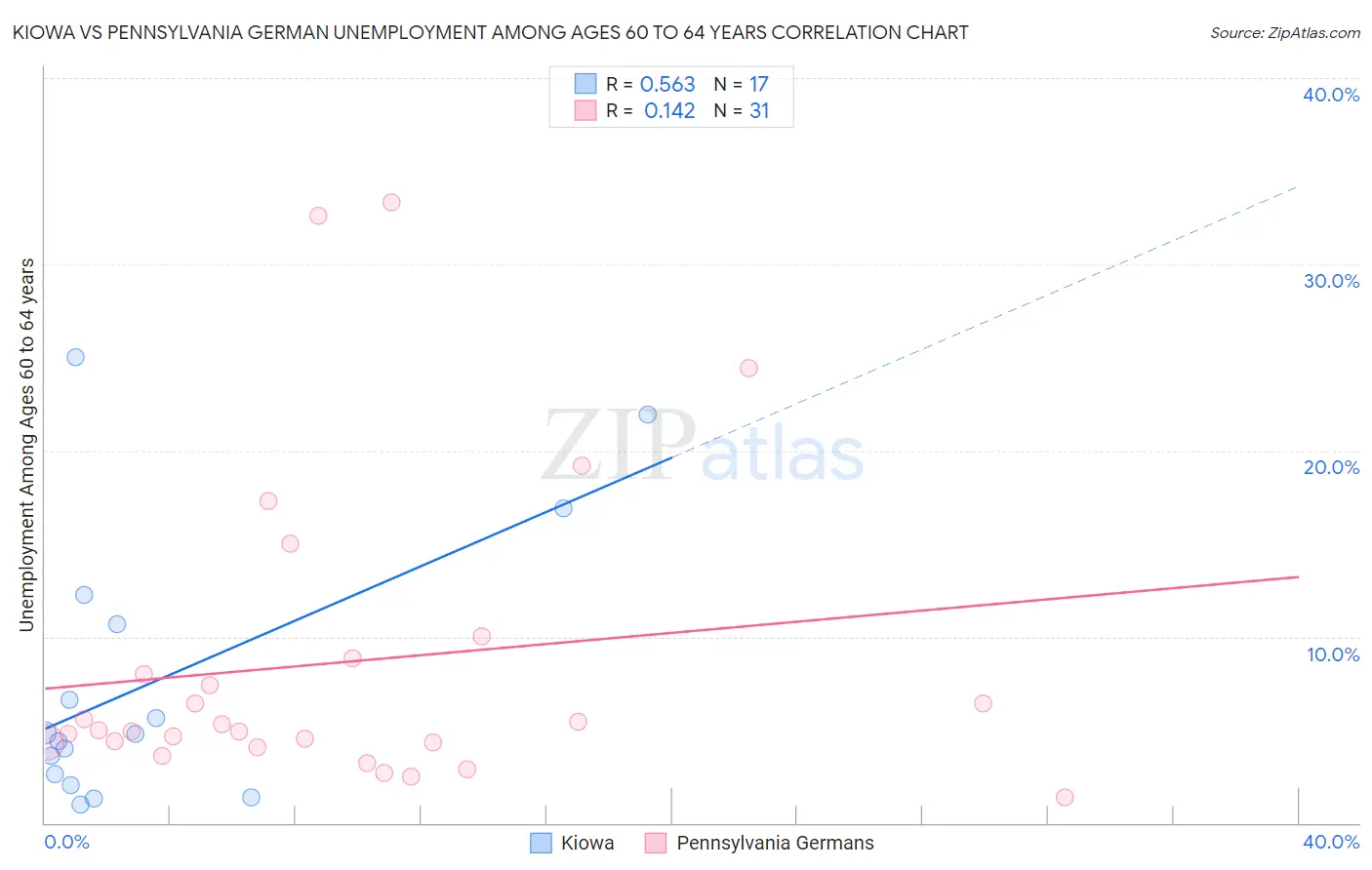 Kiowa vs Pennsylvania German Unemployment Among Ages 60 to 64 years