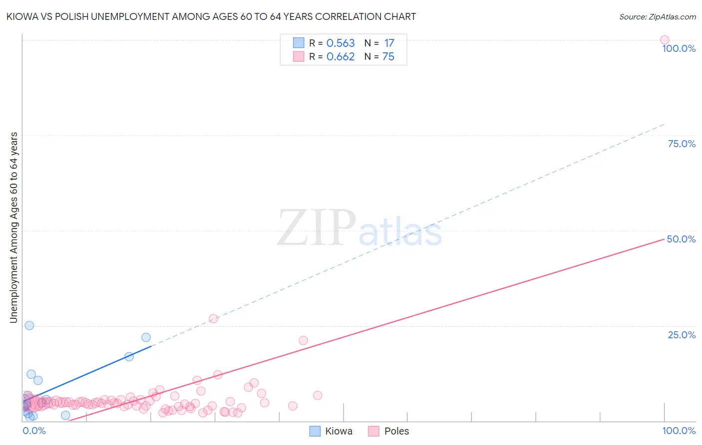 Kiowa vs Polish Unemployment Among Ages 60 to 64 years