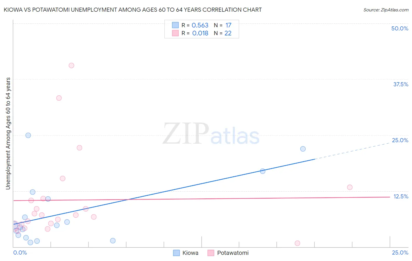 Kiowa vs Potawatomi Unemployment Among Ages 60 to 64 years