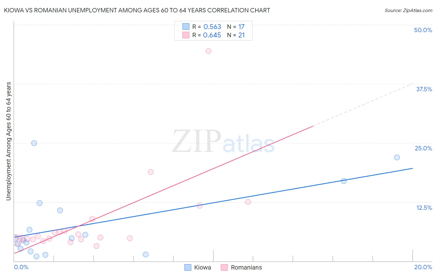 Kiowa vs Romanian Unemployment Among Ages 60 to 64 years