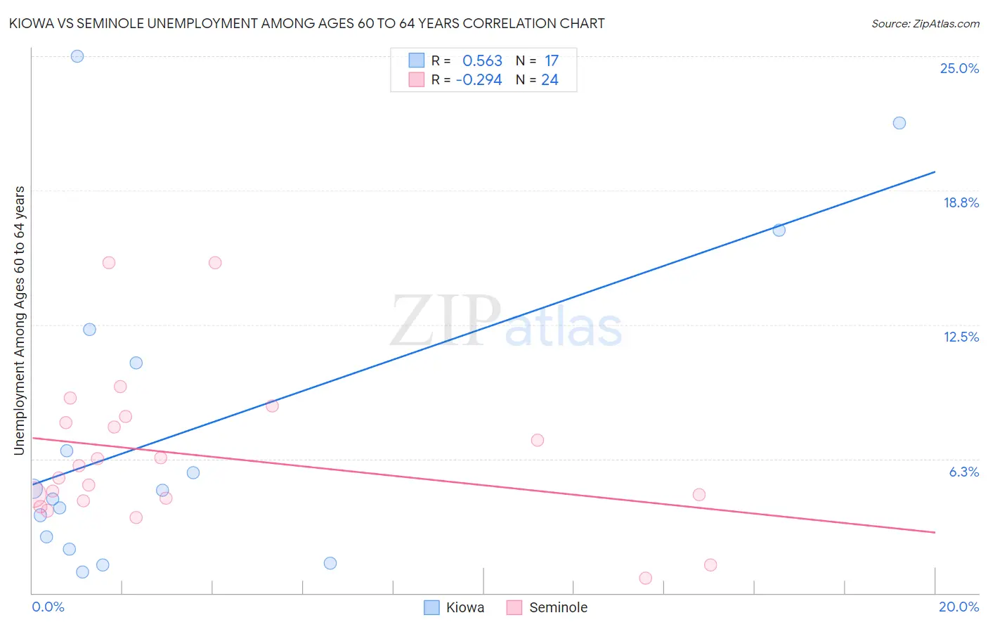 Kiowa vs Seminole Unemployment Among Ages 60 to 64 years