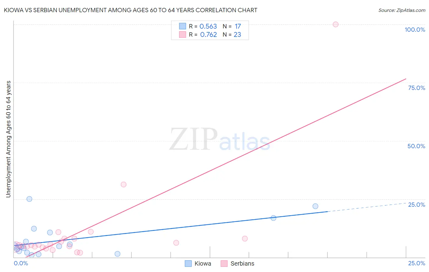 Kiowa vs Serbian Unemployment Among Ages 60 to 64 years