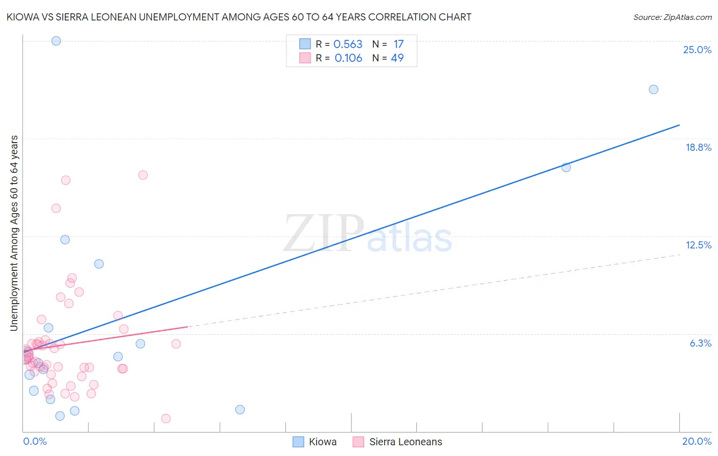 Kiowa vs Sierra Leonean Unemployment Among Ages 60 to 64 years